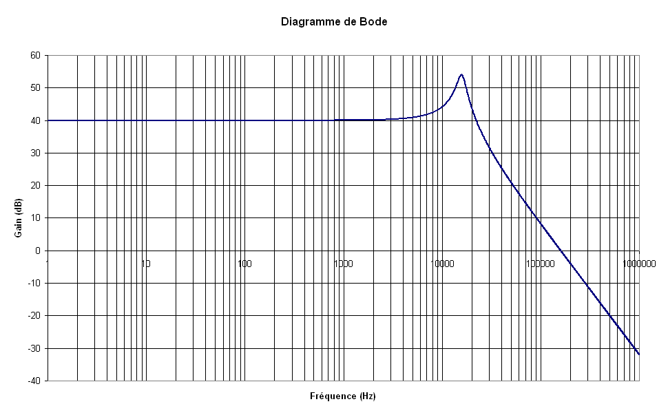 comment tracer un diagramme de bode sur excel